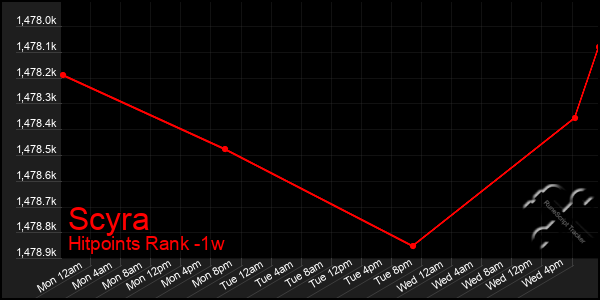 Last 7 Days Graph of Scyra