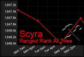 Total Graph of Scyra