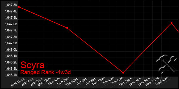 Last 31 Days Graph of Scyra