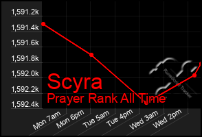 Total Graph of Scyra