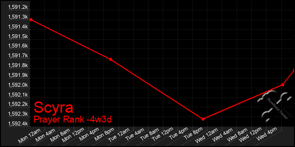 Last 31 Days Graph of Scyra