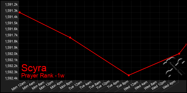 Last 7 Days Graph of Scyra