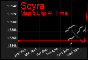 Total Graph of Scyra