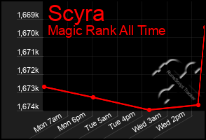 Total Graph of Scyra