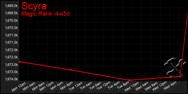 Last 31 Days Graph of Scyra