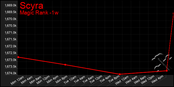 Last 7 Days Graph of Scyra