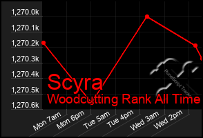 Total Graph of Scyra