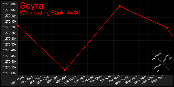 Last 31 Days Graph of Scyra
