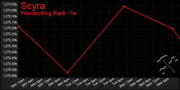 Last 7 Days Graph of Scyra