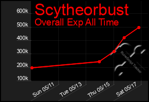 Total Graph of Scytheorbust