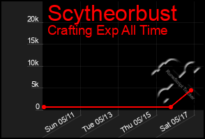 Total Graph of Scytheorbust
