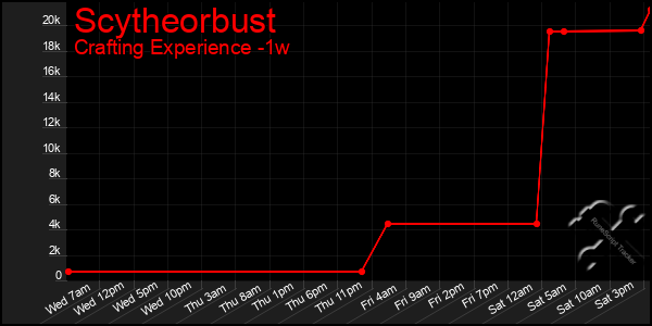Last 7 Days Graph of Scytheorbust