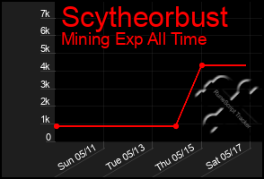 Total Graph of Scytheorbust