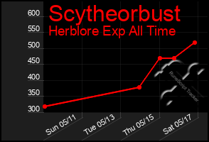 Total Graph of Scytheorbust