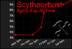 Total Graph of Scytheorbust