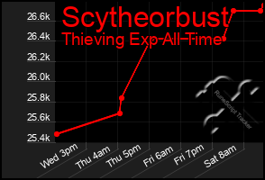 Total Graph of Scytheorbust