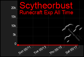 Total Graph of Scytheorbust