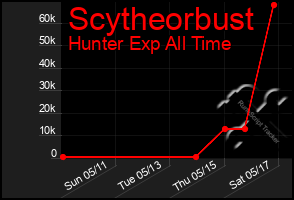 Total Graph of Scytheorbust