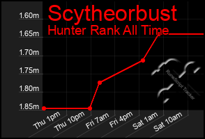 Total Graph of Scytheorbust