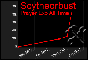 Total Graph of Scytheorbust