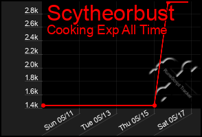 Total Graph of Scytheorbust