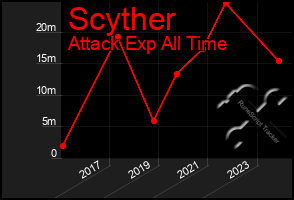 Total Graph of Scyther