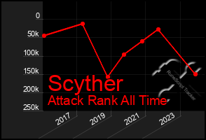 Total Graph of Scyther