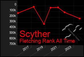 Total Graph of Scyther