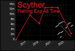 Total Graph of Scyther