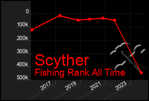 Total Graph of Scyther