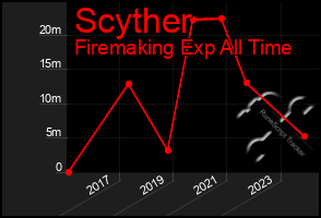 Total Graph of Scyther