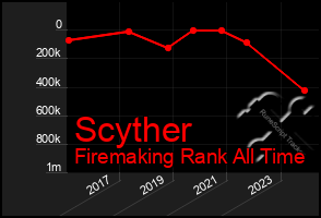 Total Graph of Scyther