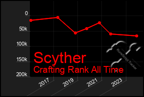 Total Graph of Scyther