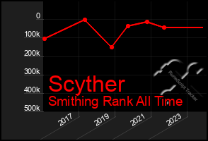 Total Graph of Scyther