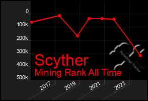 Total Graph of Scyther