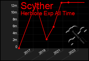 Total Graph of Scyther