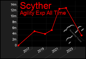 Total Graph of Scyther