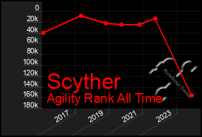 Total Graph of Scyther