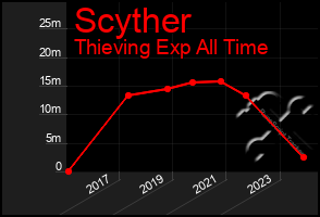 Total Graph of Scyther