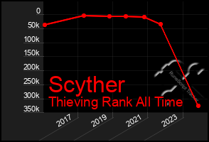 Total Graph of Scyther