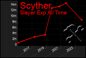 Total Graph of Scyther