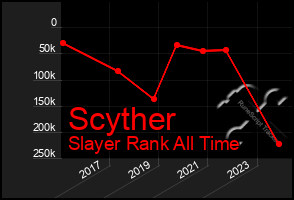 Total Graph of Scyther