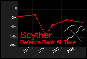 Total Graph of Scyther