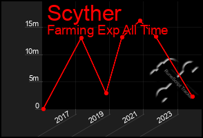 Total Graph of Scyther