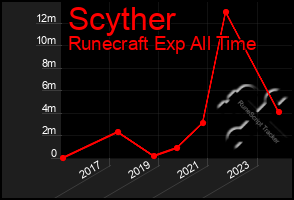 Total Graph of Scyther