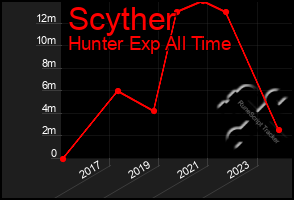 Total Graph of Scyther