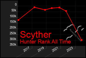 Total Graph of Scyther