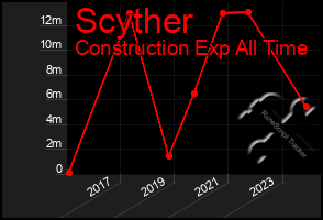 Total Graph of Scyther