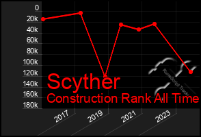 Total Graph of Scyther