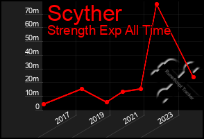 Total Graph of Scyther